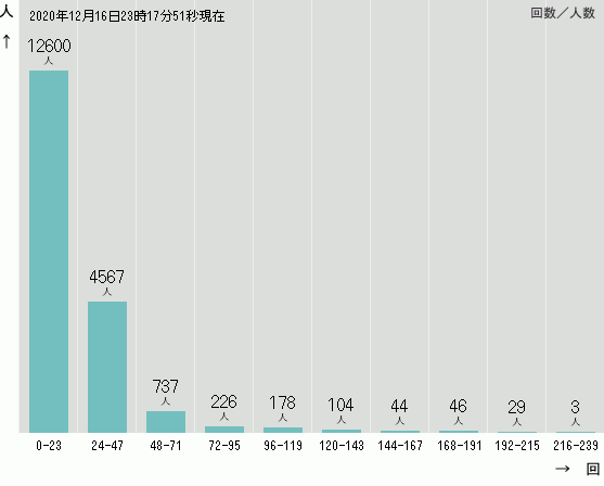 現在の偏差値分布